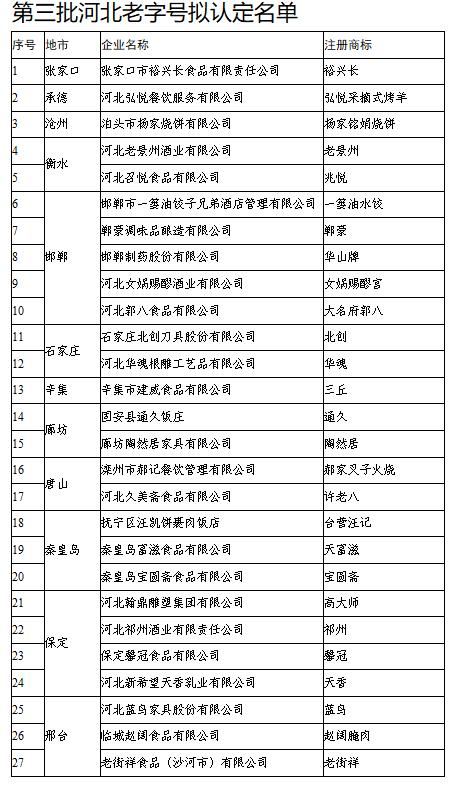 第三批河北老字號(hào)擬認(rèn)定名單。圖片來(lái)自河北省商務(wù)廳